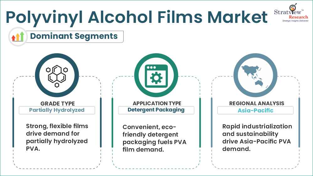 polyvinyl alcohol films market segments analysis